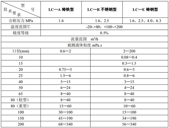 輸油管道流量計技術參數對照表一