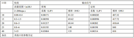 輸油管道流量計規(guī)格發(fā)訊參數對照表