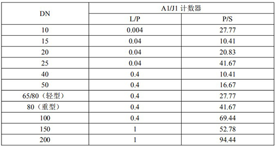 防爆柴油流量計(jì)脈沖對(duì)照表